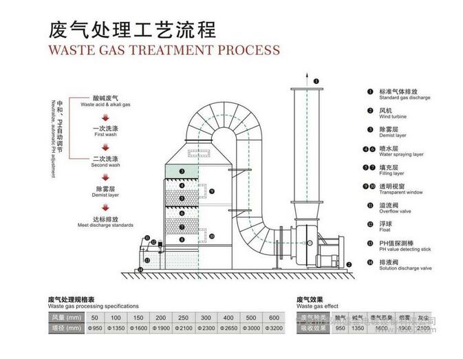 廢氣處理設(shè)計(jì)圖紙