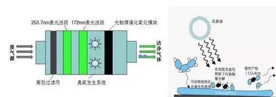 光氧催化氧化流程圖