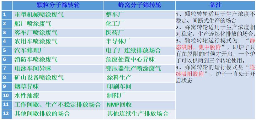 分子篩沸石轉(zhuǎn)輪應(yīng)用區(qū)分